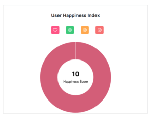 User happiness index of your wp Knowledge Base